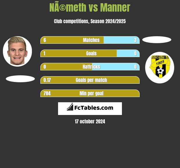 NÃ©meth vs Manner h2h player stats