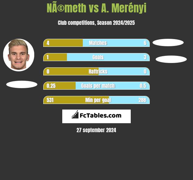 NÃ©meth vs A. Merényi h2h player stats