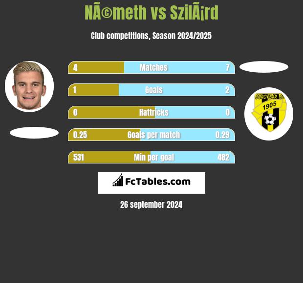 NÃ©meth vs SzilÃ¡rd h2h player stats