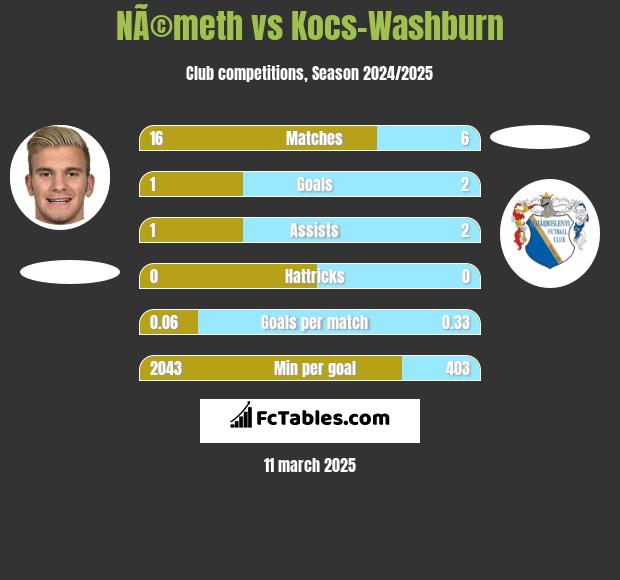 NÃ©meth vs Kocs-Washburn h2h player stats