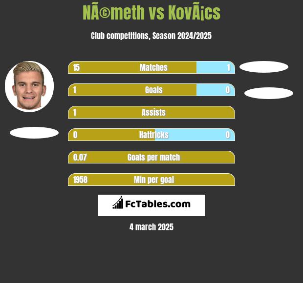 NÃ©meth vs KovÃ¡cs h2h player stats