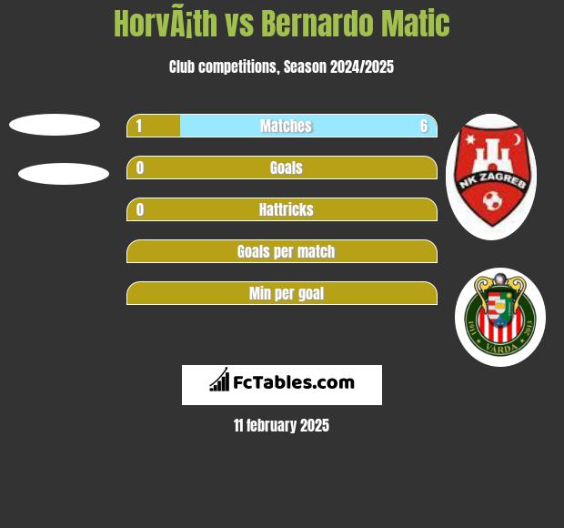 HorvÃ¡th vs Bernardo Matic h2h player stats