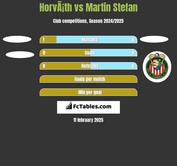 HorvÃ¡th vs Martín Stefan h2h player stats