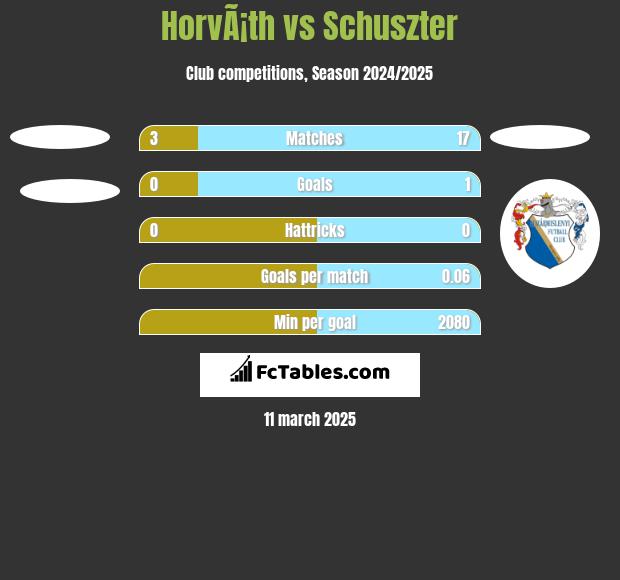 HorvÃ¡th vs Schuszter h2h player stats