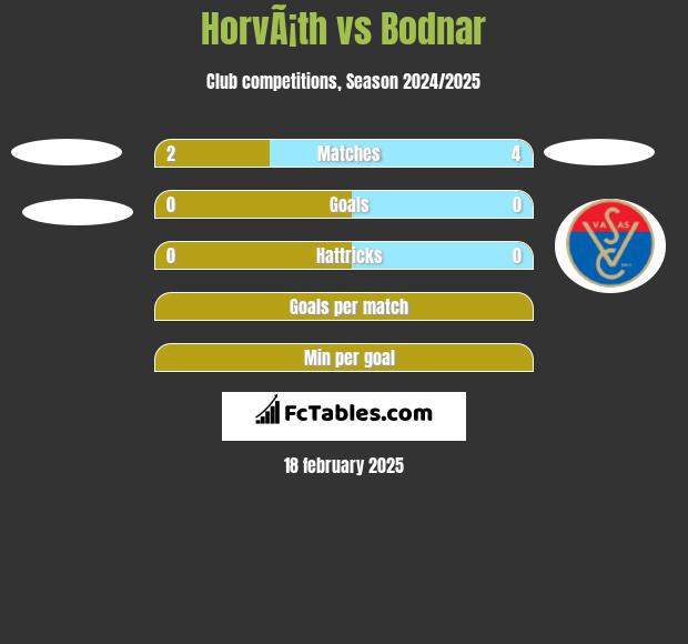 HorvÃ¡th vs Bodnar h2h player stats