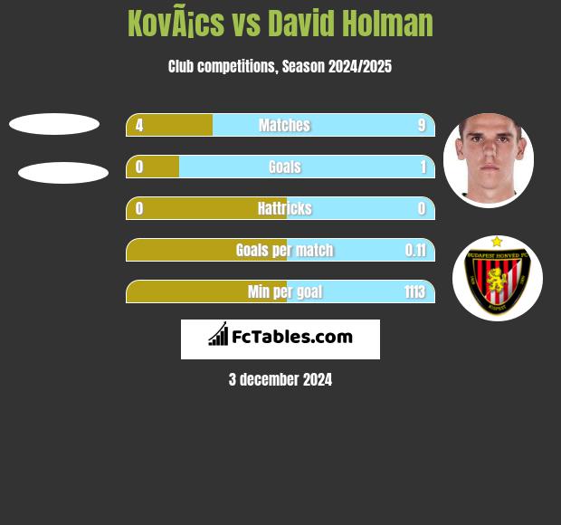 KovÃ¡cs vs David Holman h2h player stats