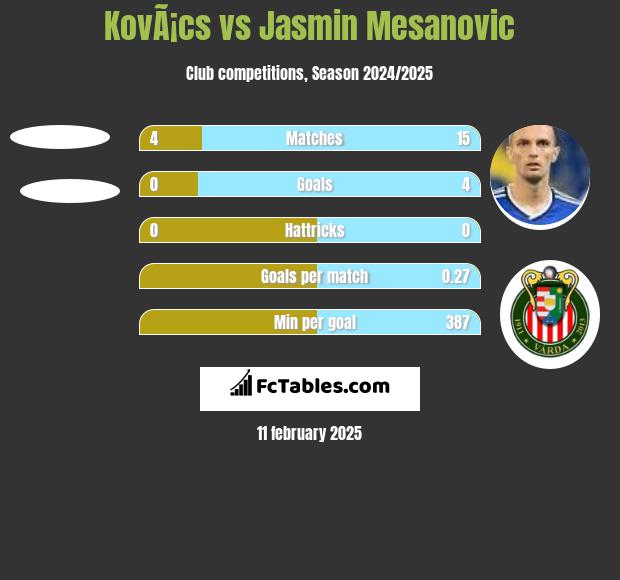 KovÃ¡cs vs Jasmin Mesanovic h2h player stats