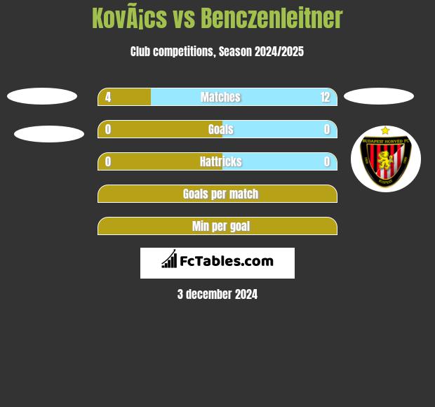 KovÃ¡cs vs Benczenleitner h2h player stats