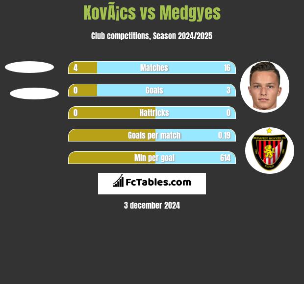 KovÃ¡cs vs Medgyes h2h player stats