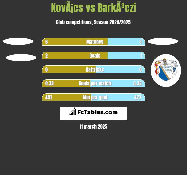 KovÃ¡cs vs BarkÃ³czi h2h player stats