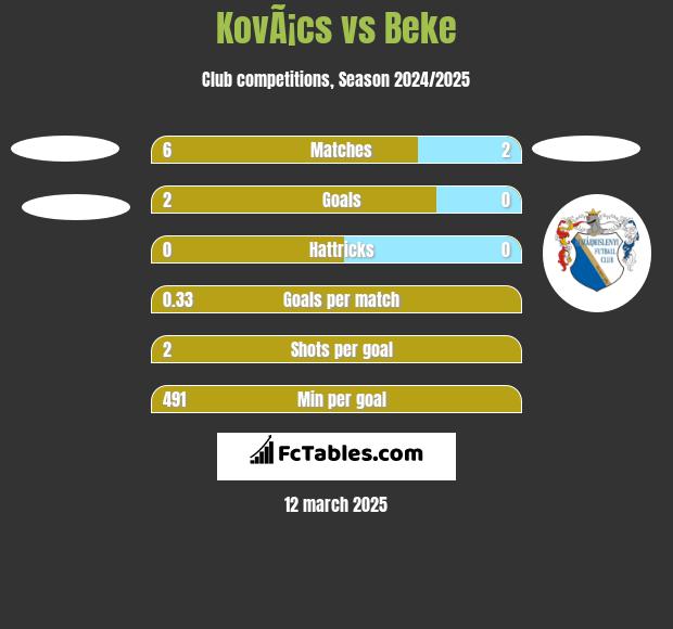 KovÃ¡cs vs Beke h2h player stats