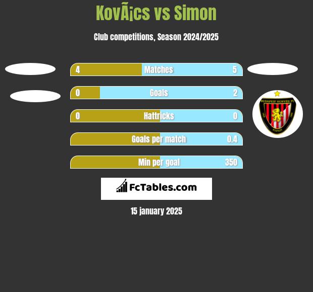 KovÃ¡cs vs Simon h2h player stats