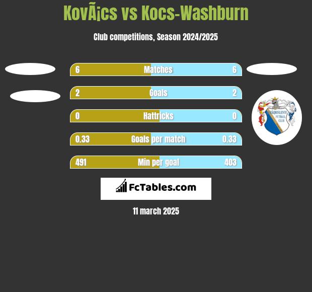 KovÃ¡cs vs Kocs-Washburn h2h player stats