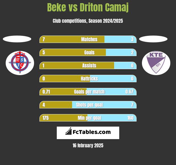 Beke vs Driton Camaj h2h player stats