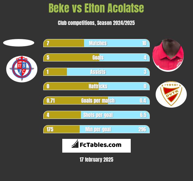 Beke vs Elton Acolatse h2h player stats