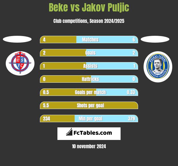 Beke vs Jakov Puljic h2h player stats