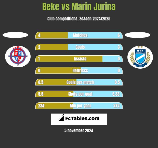 Beke vs Marin Jurina h2h player stats