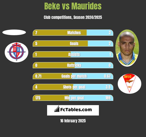 Beke vs Maurides h2h player stats