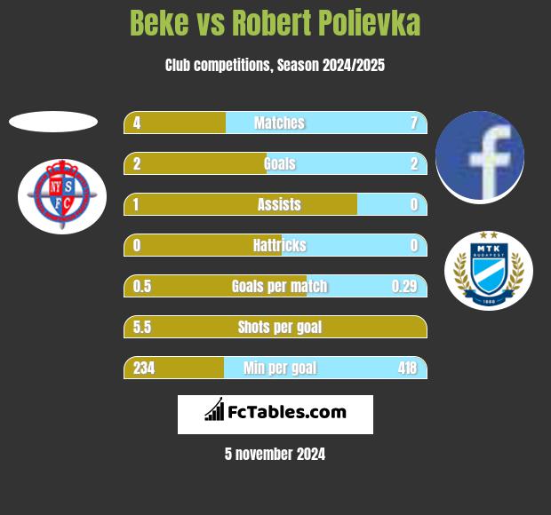 Beke vs Robert Polievka h2h player stats