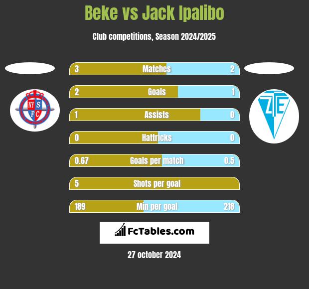 Beke vs Jack Ipalibo h2h player stats