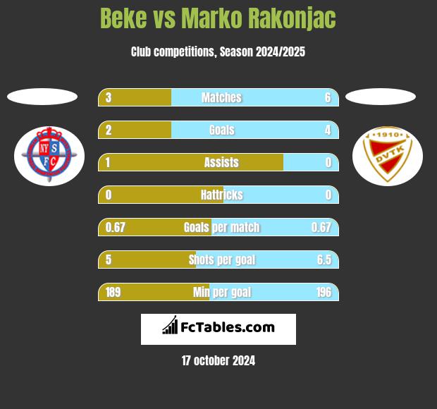 Beke vs Marko Rakonjac h2h player stats