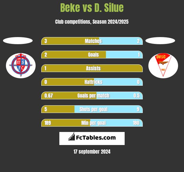 Beke vs D. Silue h2h player stats