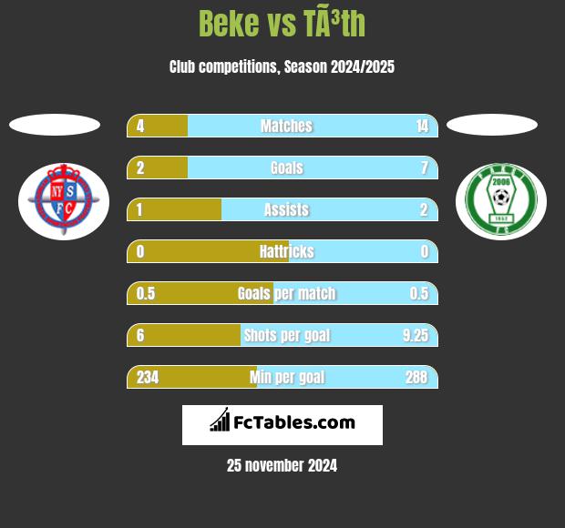 Beke vs TÃ³th h2h player stats