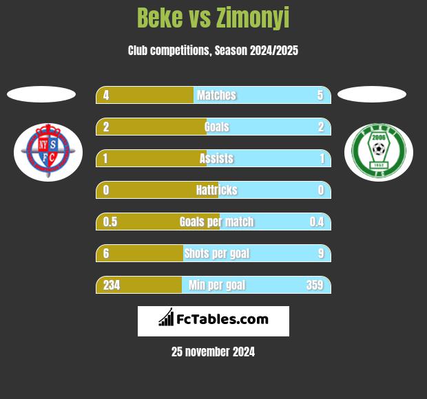 Beke vs Zimonyi h2h player stats