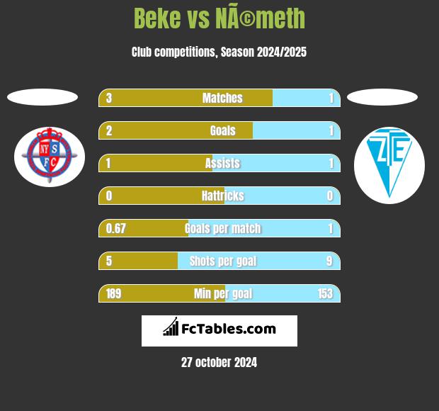 Beke vs NÃ©meth h2h player stats