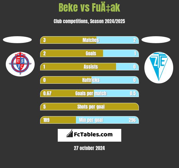 Beke vs FuÄ‡ak h2h player stats