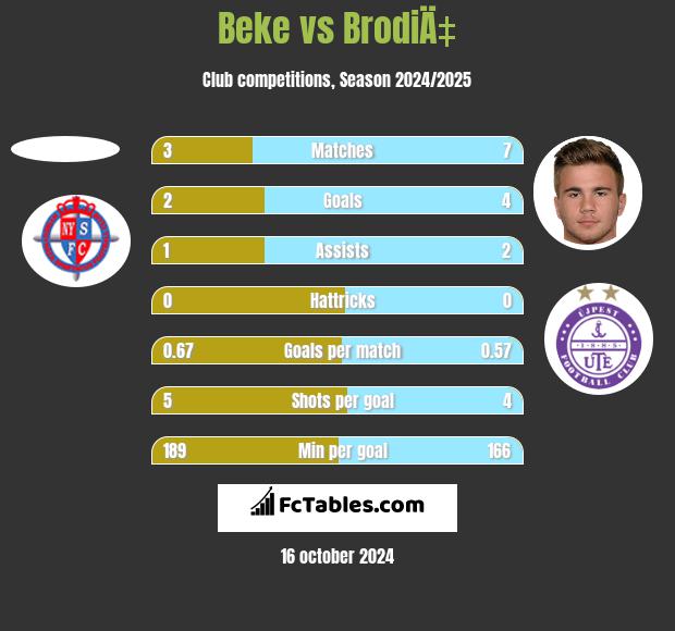 Beke vs BrodiÄ‡ h2h player stats