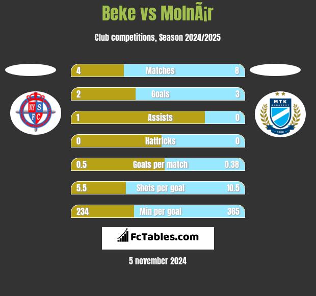 Beke vs MolnÃ¡r h2h player stats