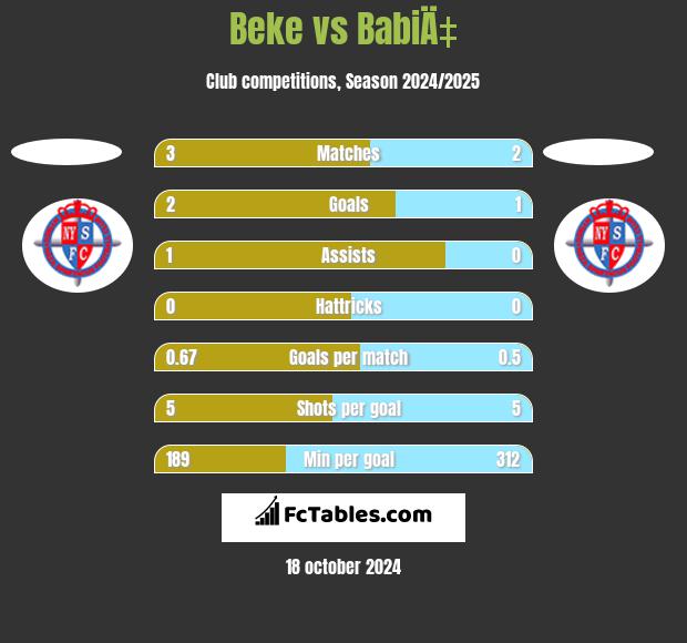 Beke vs BabiÄ‡ h2h player stats