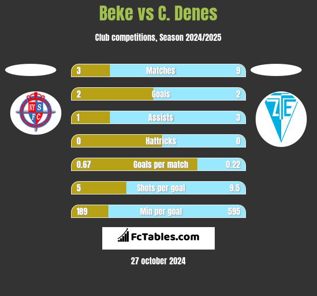 Beke vs C. Denes h2h player stats