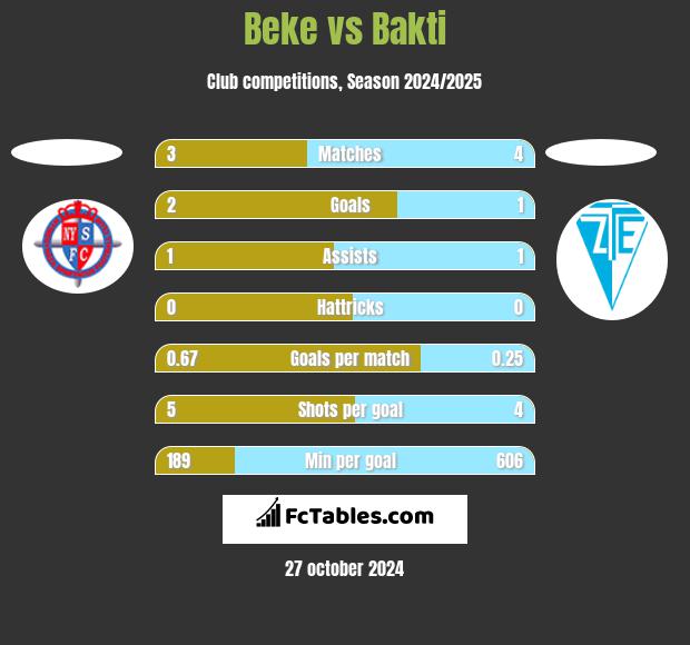 Beke vs Bakti h2h player stats