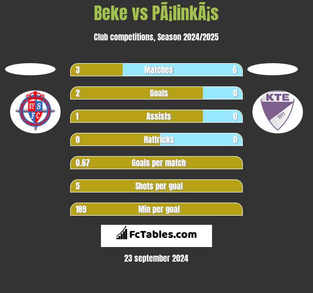 Beke vs PÃ¡linkÃ¡s h2h player stats