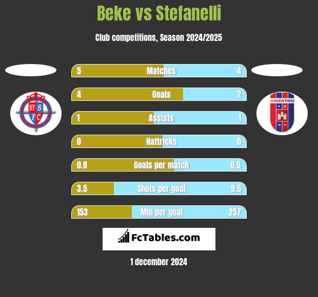 Beke vs Stefanelli h2h player stats