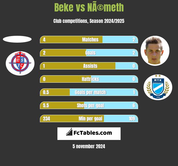 Beke vs NÃ©meth h2h player stats