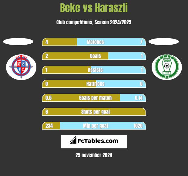 Beke vs Haraszti h2h player stats