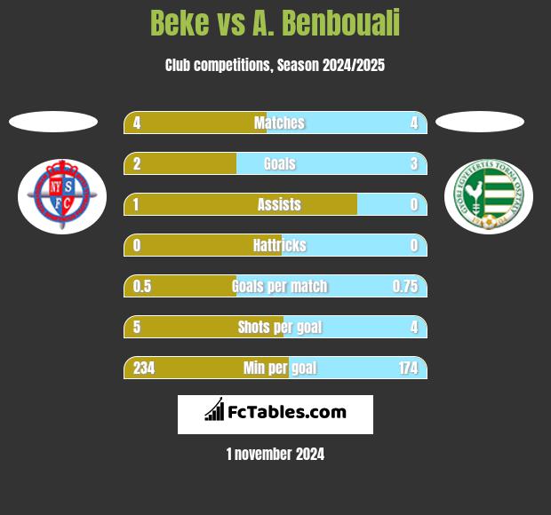 Beke vs A. Benbouali h2h player stats