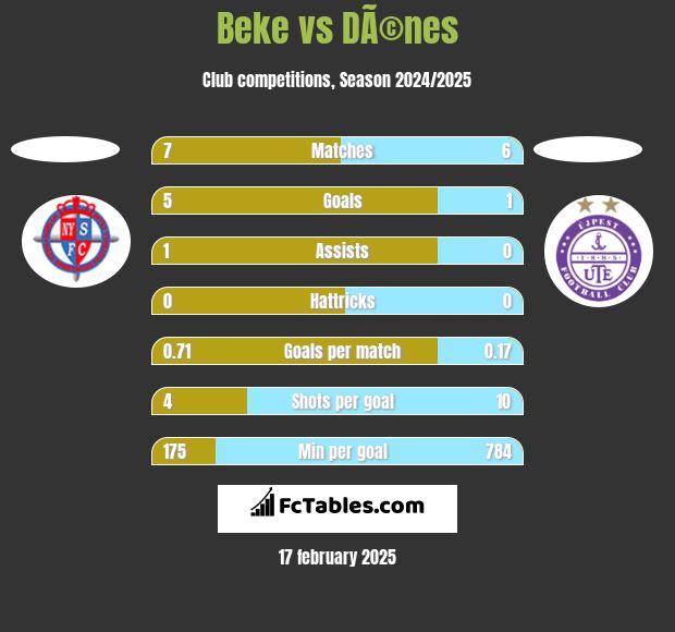 Beke vs DÃ©nes h2h player stats