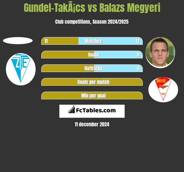 Gundel-TakÃ¡cs vs Balazs Megyeri h2h player stats