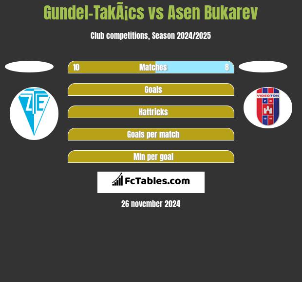 Gundel-TakÃ¡cs vs Asen Bukarev h2h player stats