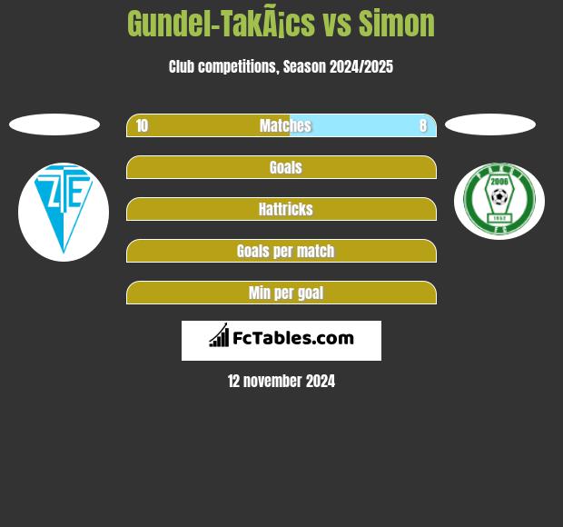 Gundel-TakÃ¡cs vs Simon h2h player stats