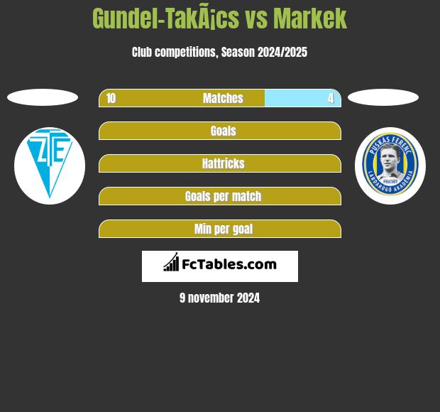 Gundel-TakÃ¡cs vs Markek h2h player stats