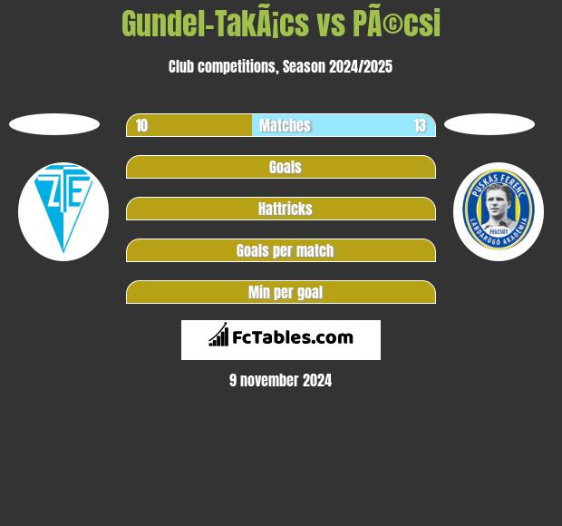 Gundel-TakÃ¡cs vs PÃ©csi h2h player stats