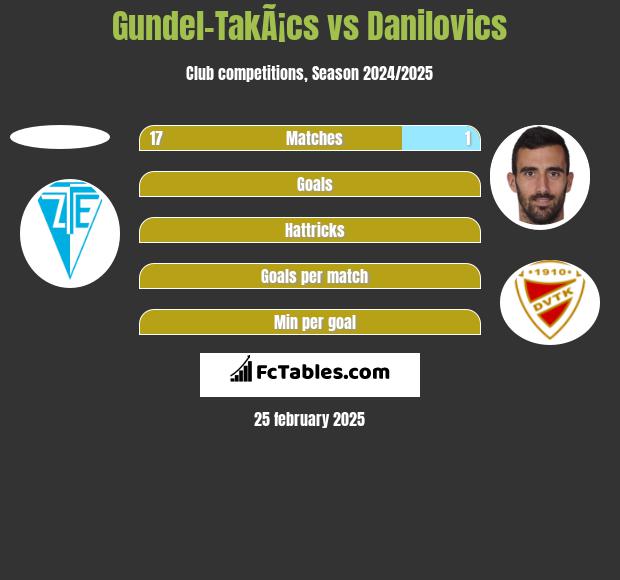 Gundel-TakÃ¡cs vs Danilovics h2h player stats