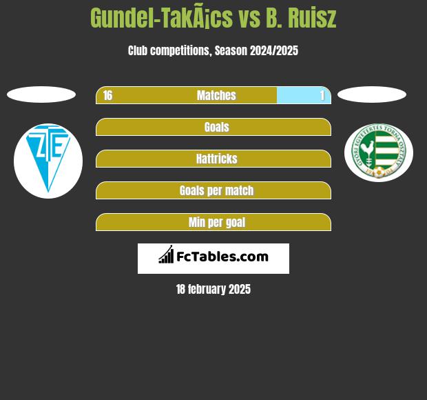 Gundel-TakÃ¡cs vs B. Ruisz h2h player stats