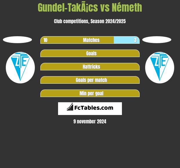 Gundel-TakÃ¡cs vs Németh h2h player stats