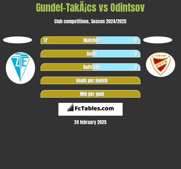 Gundel-TakÃ¡cs vs Odintsov h2h player stats